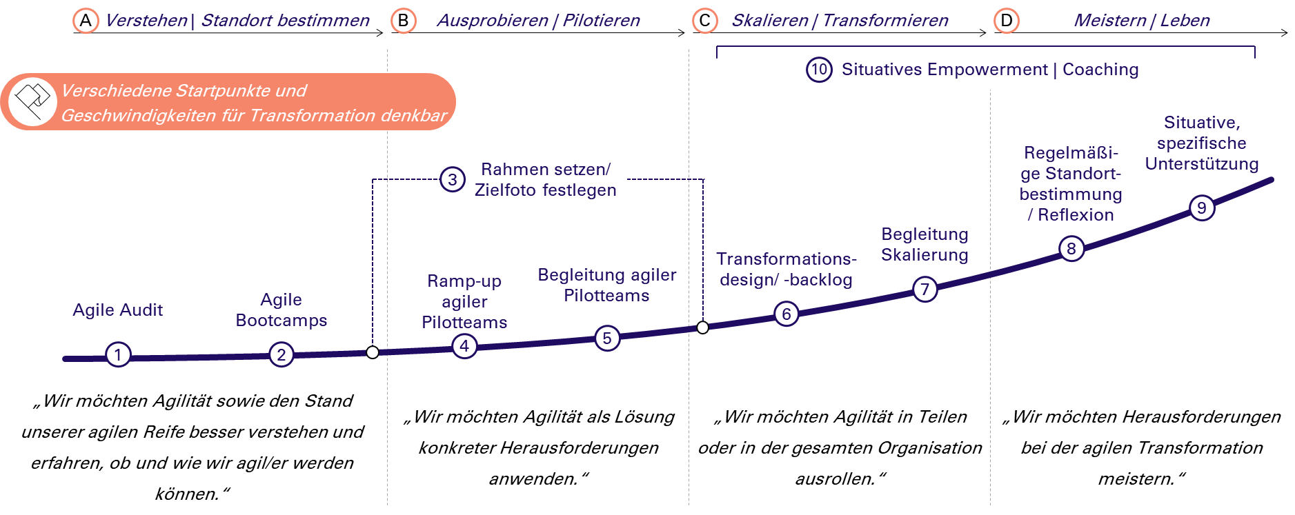 Agile Transformation Phasen Agile Transformation Phasen