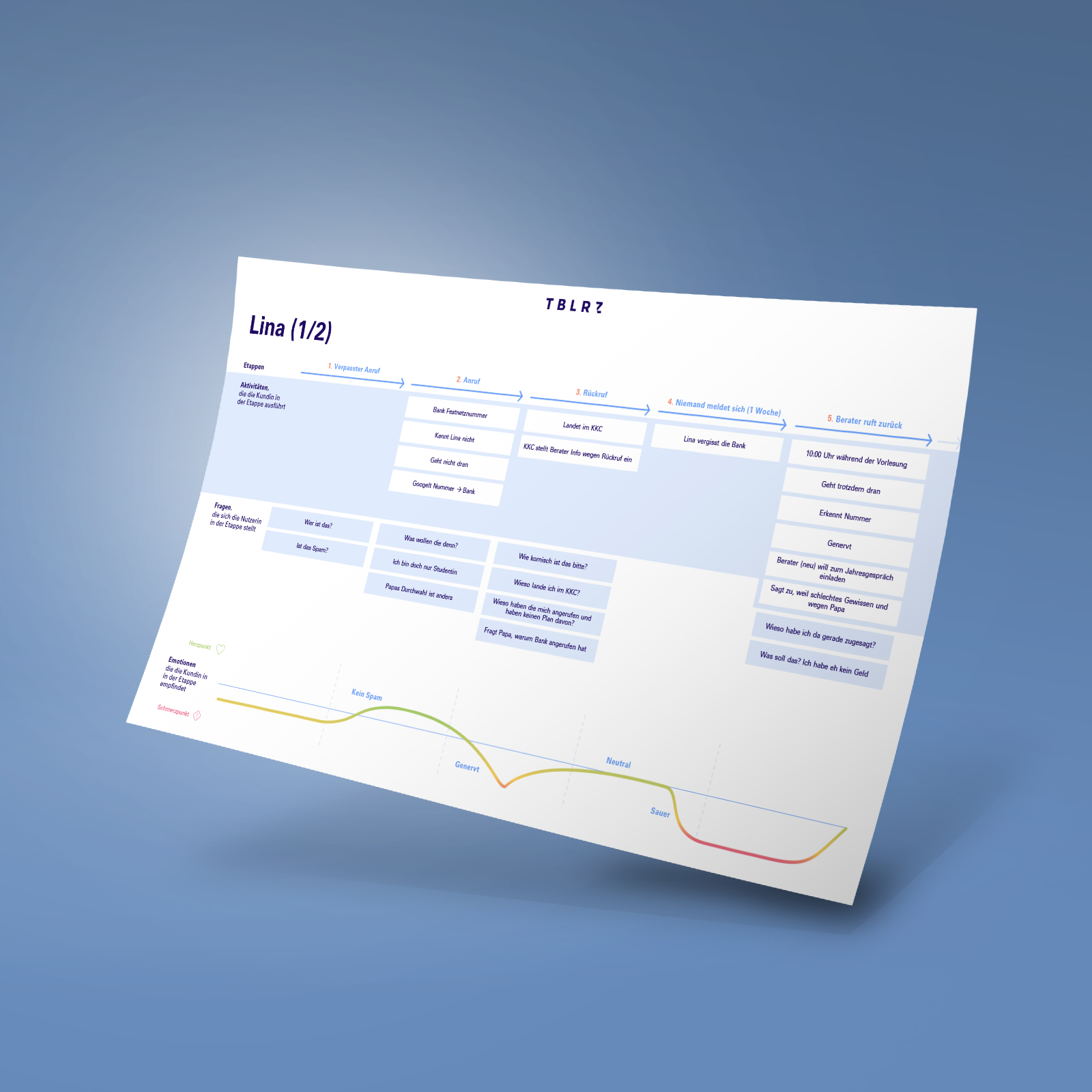 MockUp Customer Journey